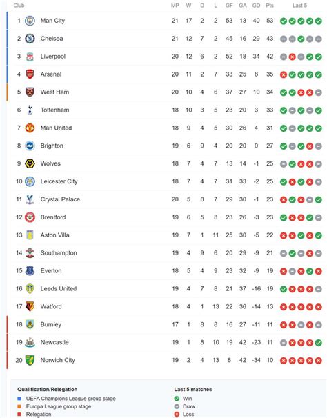 classement pl|classement premier league 2022 2023.